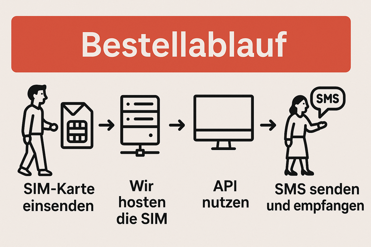 Bestellablauf SIM Hosting Infografik
